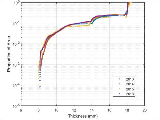 Porportion of area vs thickness graph.